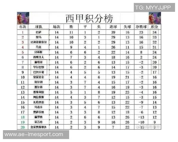 西甲2025赛季最新积分榜巴萨领跑皇马紧随其后马竞排名第四