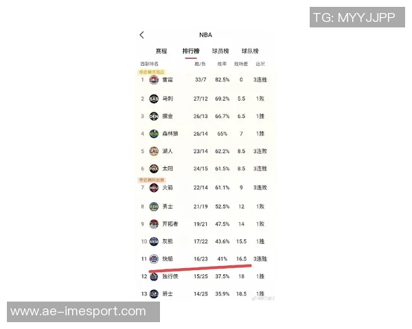 快船战绩惨淡数据网预测季后赛希望渺茫仅13最差可能仅得16胜66负